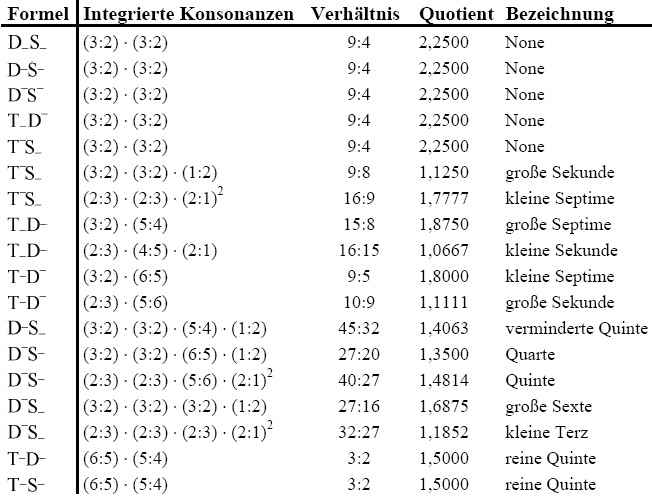 Schwingungsverhltnisse in dissonanten Zweiklngen