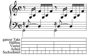 Fortlaufend gerade Aufteilung des Taktes (Beispiel: J. S. Bach, Präludium, BWV 846)