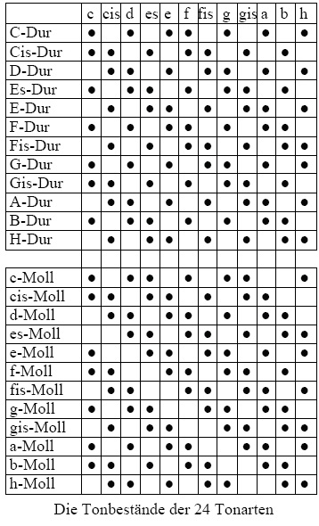 Die Tonbestnde der 24 Tonarten