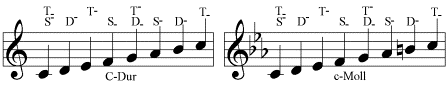 Tonleitern in C-Dur und in c-Moll