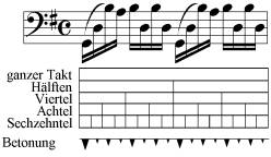Zusammenhang von Taktgliederung und Betonungsverhltnissen
