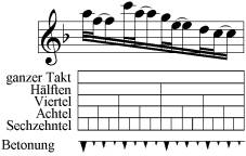 Analyse des Beispiels fr den lombardischen Rhythmus