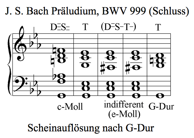 Beispiel fr eine Scheinauflsung