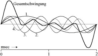 Zerlegung einer Schwingung in ihre Teilschwingungen