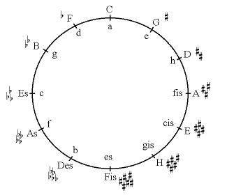 Quintenzirkel